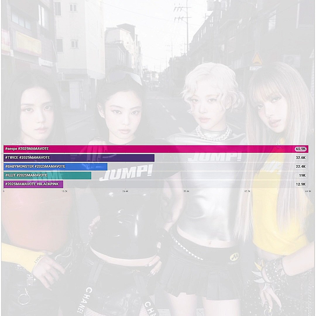 📊 MAMA Fan’s Choice Twitter Voting Update

BLINKs, we're so behind. Where are you??

DROP YOUR VOTING TAGS NOW!

🎯Goal: 200 Replies 

I Vote for #BLACKPINK as my Fan Choice at the #2025MAMAVOTE.