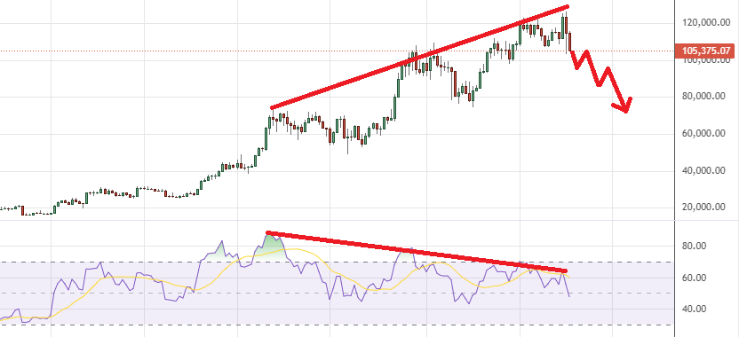 GemHunter666's tweet photo. For the worst-case scenario,

We might drop to the 70k–73k range.   

Nasdaq and S&amp;P charts often revisit the previous RSI peak after showing bearish divergence.   

This level aligns with the 0.5 Fibonacci retracement of the 16k–126k rally, so the bull trend would still hold. https://t.co/DaRmDdYkbY