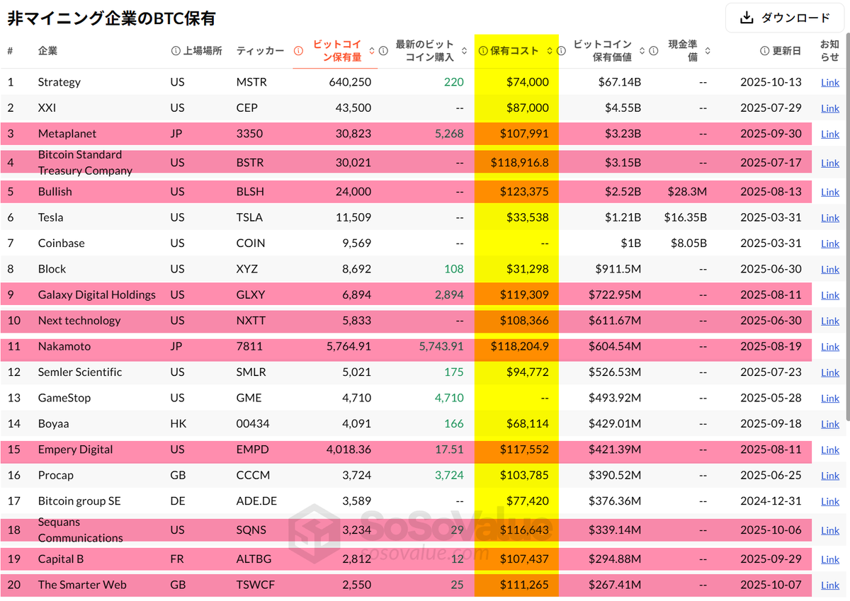 続いてビットコインのトレジャリー企業ですが、今BTC価格が$105k 割れたので、保有量トップ20社のうち半分が含み損。  メタプラ（平均取得額：$108k）は知っているけど、11位の中本パックス（$118k）という会社は初めて聞いた。