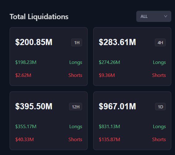Alpha Farmer (@defi_dao1) on Twitter photo ๐จ ALERT: Over $831,130,000 in longs have been liquidated in the last 24 hours ๐
This market doesnโt forgive greed โ one wrong move and youโre rekt. โก
๐ Stay smart. Stay safe. Donโt use leverage.
#Crypto #Bitcoin #Liquidations #BTC #CryptoTrading ๐จ ALERT: Over $831,130,000 in longs have been liquidated in the last 24 hours ๐
This market doesnโt forgive greed โ one wrong move and youโre rekt. โก
๐ Stay smart. Stay safe. Donโt use leverage.
#Crypto #Bitcoin #Liquidations #BTC #CryptoTrading