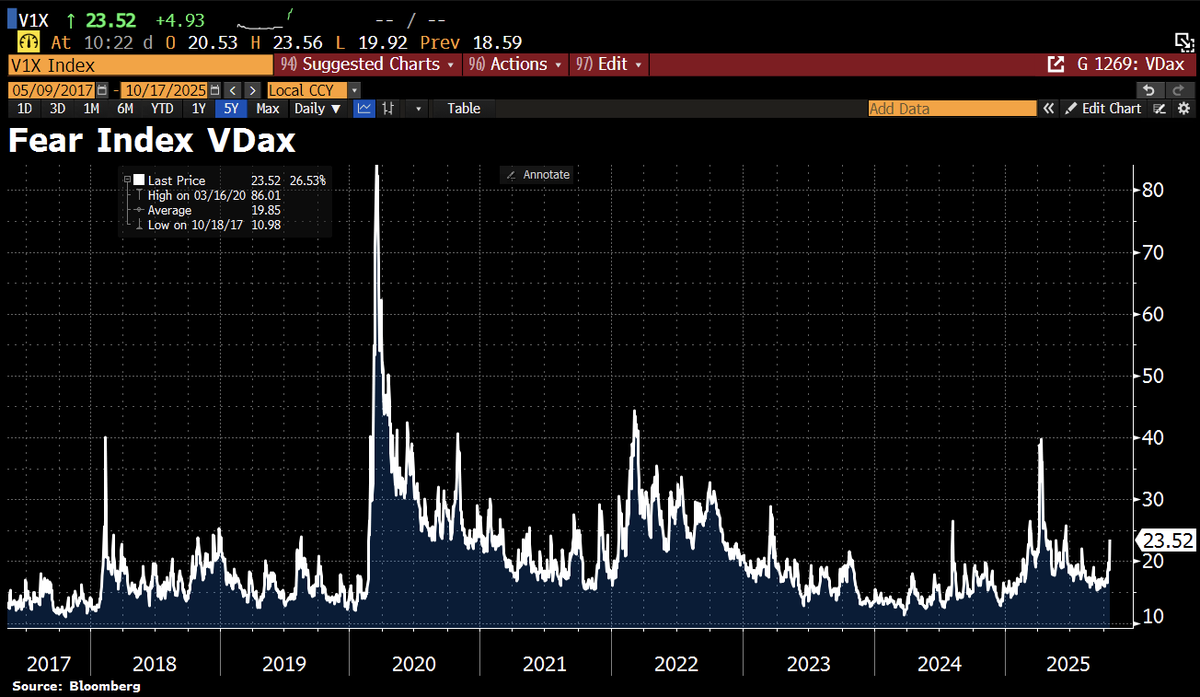 Good Morning from Germany, where the VDax volatility index (aka angst index) has jumped as renewed concerns over US regional banks spark fresh fears of another SVB-style crisis.