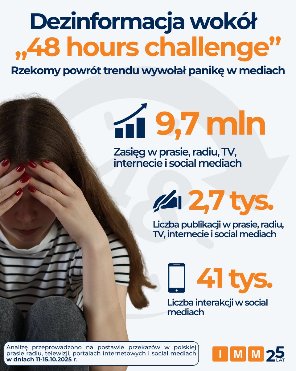 IMMonitoring's tweet image. ❌ „48 hours challenge” niemal nie istniał w przestrzeni medialnej od 2023 roku. Niebezpieczny &quot;trend&quot; został na nowo rozpowszechniony przez media i influencerów.

Pełna analiza IMM 🔗 imm.com.pl/baza-wiedzy/ak…

📨 @PolicjaCBZC @FundacjaITAKA @K_Galecka @InfoPigula @PiotrOstrach