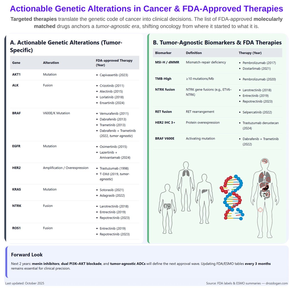 Actionable genetic alterations now define modern oncology.

From tumor-specific targets like ALK, EGFR, KRAS to tumor-agnostic biomarkers such as MSI-H, NTRK, RET, HER2 IHC3+, and BRAF V600E —
this is precision medicine, 2025 edition. 🧬✨

#Oncology #PrecisionMedicine #FDA