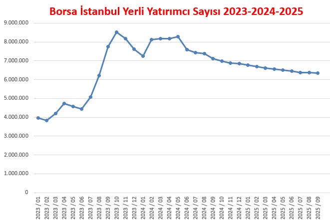#BIST1OO Borsadaki küçük yatırımcıları korkutup kaçırmadan yürütmezler. 8.5 Milyondan 6 Milyona düştü. 5 Milyonun altına düşünce yükselme başlar. #BORSA