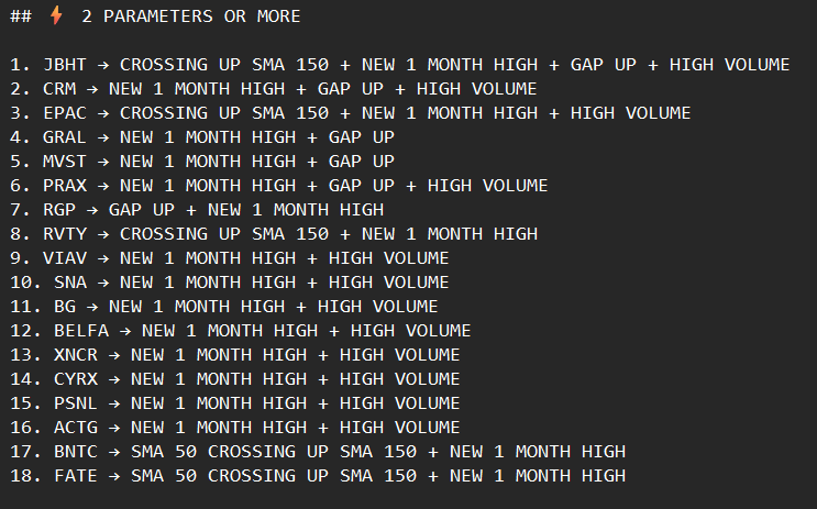 DOLFINSYSTEM's tweet photo. You don’t need to scroll through 500 charts —
DOLFIN already did.
These 18 names just triggered multiple signals ⚡
$JBHT $CRM $EPAC $GRAL $MVST $PRAX $RGP $RVTY $VIAV $SNA $BG $BELFA $XNCR $CYRX $PSNL $ACTG $BNTC $FATE
#stocks #trading #technicalanalysis #swingtrading #DOLFIN https://t.co/rVupfx54JN