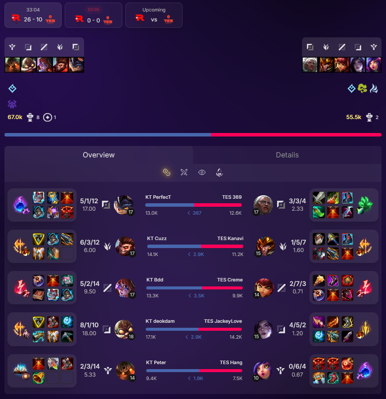 GlasckInt's tweet photo. KT Rolster 🇰🇷 takes Game 1 against Top Esports 🇨🇳!

KT 1-0 TES in this BO3

Live stats on https://t.co/Z9ty18PxDg
#Worlds2025 https://t.co/piDVB1fi7M