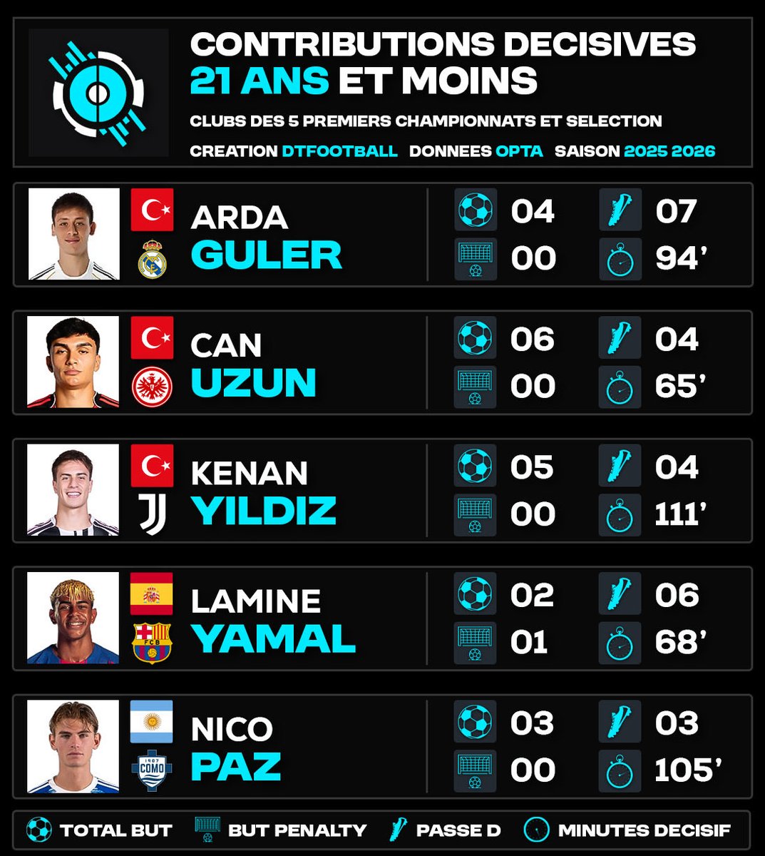 👦🏻 Les joueurs de 21 ans et moins qui comptabilisent le plus de contributions décisives cette saison.