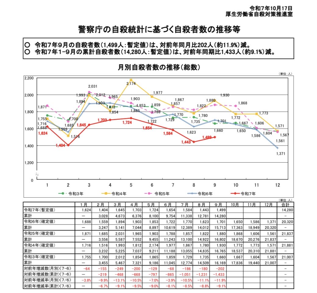 本日公表
9月の自殺者数は1499 人（前年比202人減、12%減）

1〜9月累計は14280人（前年比　1433人減、9%減）

うち9月の児童生徒（小中高）42人　（前年比17人減）

児童生徒1〜9月の累計値は未確定だが、全体の減少割合に比べまだ高止まり。

引き続き、取り組みます。