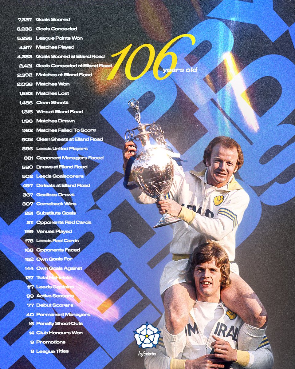 LUFCDATA (@lufcdata) on Twitter photo Happy 106th birthday to the mighty Leeds United. 💙💛🤍
💻 lufcdata.com
📱 lufcdata.glide.page Happy 106th birthday to the mighty Leeds United. 💙💛🤍
💻 lufcdata.com
📱 lufcdata.glide.page