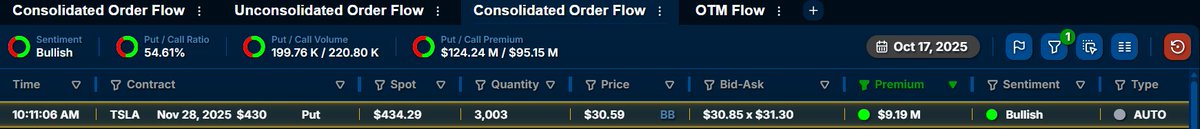 AndrewHiesinger's tweet image. Someone just sold $9M worth of $TSLA Puts (3,000 contracts at the $430 strike expiring Nov 28 2025).
That’s a bullish trade