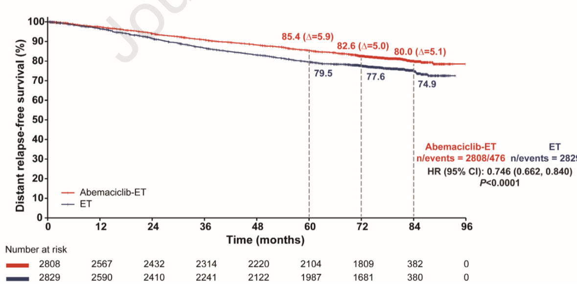 PedroExman's tweet photo. While concerns about the absolute benefit (1.8%) and NNT~50 with adj abema are valid and deserve consideration, the key takeaway may lie in the consistent DRFS gain.

HR 0.75 in distant disease or death is meaningful.

The data is clear — and so is my choice.
@OncoAlert  #ESMO25 https://t.co/rs5o8xaMTh