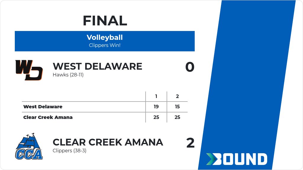 Volleyball (Varsity) Score Posted - Clear Creek Amana Clippers defeat West Delaware Hawks 2-0 (25-19, 25-15). gobound.com/ia/ighsau/vb/2…