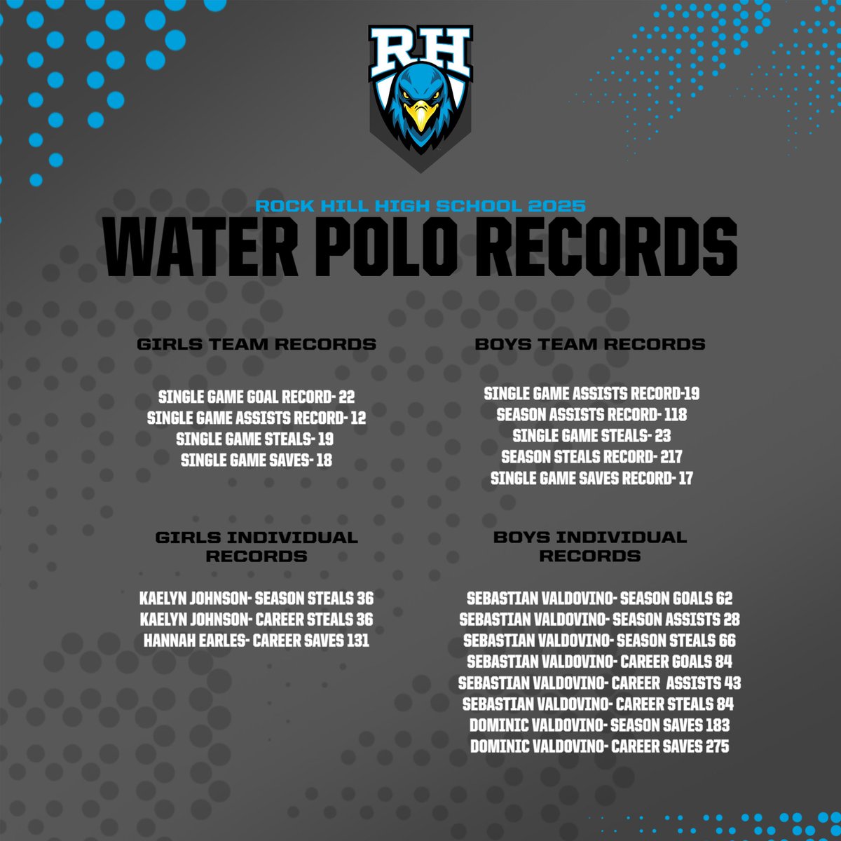 Rock Hill Water Polo with a record board sweep this season! <a href="/RHWaterPolo/">Rock Hill Water Polo</a> <a href="/PISD_Aquatics/">ProsperISDAquatics</a> <a href="/PISD_Athletics/">ProsperISDAthletics</a>