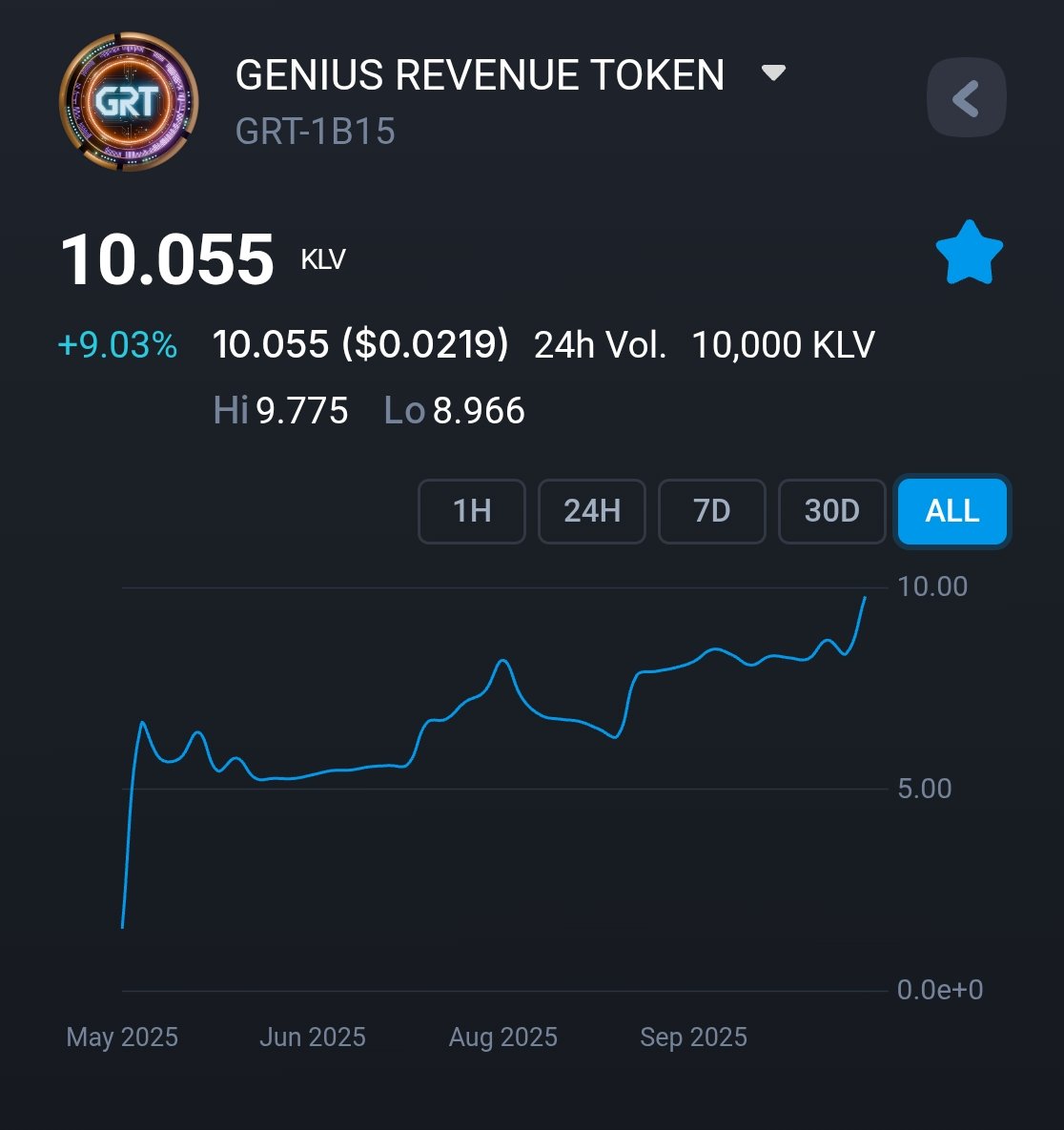 geniusrevenue's tweet image. Our #holders are thrilled! And as promised we are not your average #token 

We provide 10% stable APY directly staked in the K5 wallet!

To top that off you can participate in the #GRTweeklywinner for a 1 in 9 chance to win thousands of #KLV 

🔗 Dapp
grt-vip.com