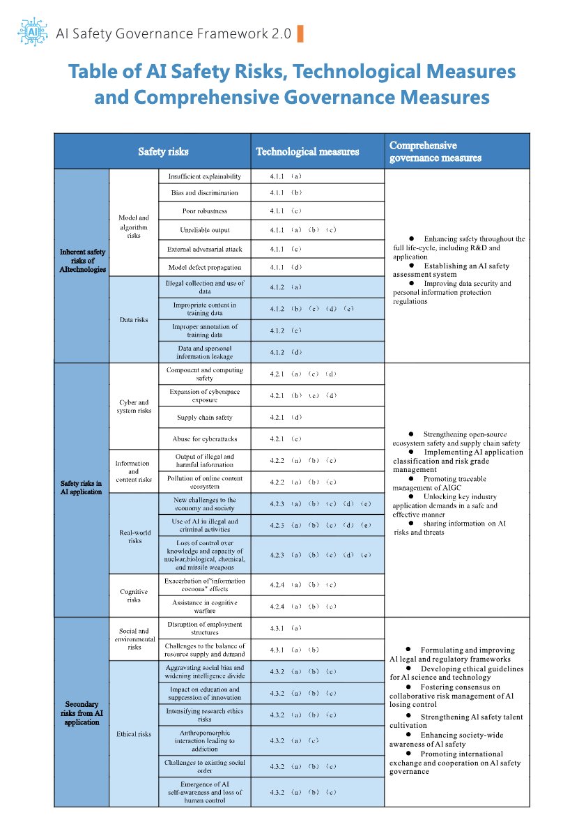 Scott Singer (宋杰) (@scott_r_singer) on Twitter photo Last month, China released its most sophisticated document yet on how it views AI risks and what mitigations it can implement to address them. Very interesting bits on open-source risks, labor market impacts, and CBRN. In our latest for <a href="/CarnegieEndow/">Carnegie Endowment</a>, <a href="/mattsheehan88/">Matt Sheehan</a> and I break Last month, China released its most sophisticated document yet on how it views AI risks and what mitigations it can implement to address them. Very interesting bits on open-source risks, labor market impacts, and CBRN. In our latest for <a href="/CarnegieEndow/">Carnegie Endowment</a>, <a href="/mattsheehan88/">Matt Sheehan</a> and I break