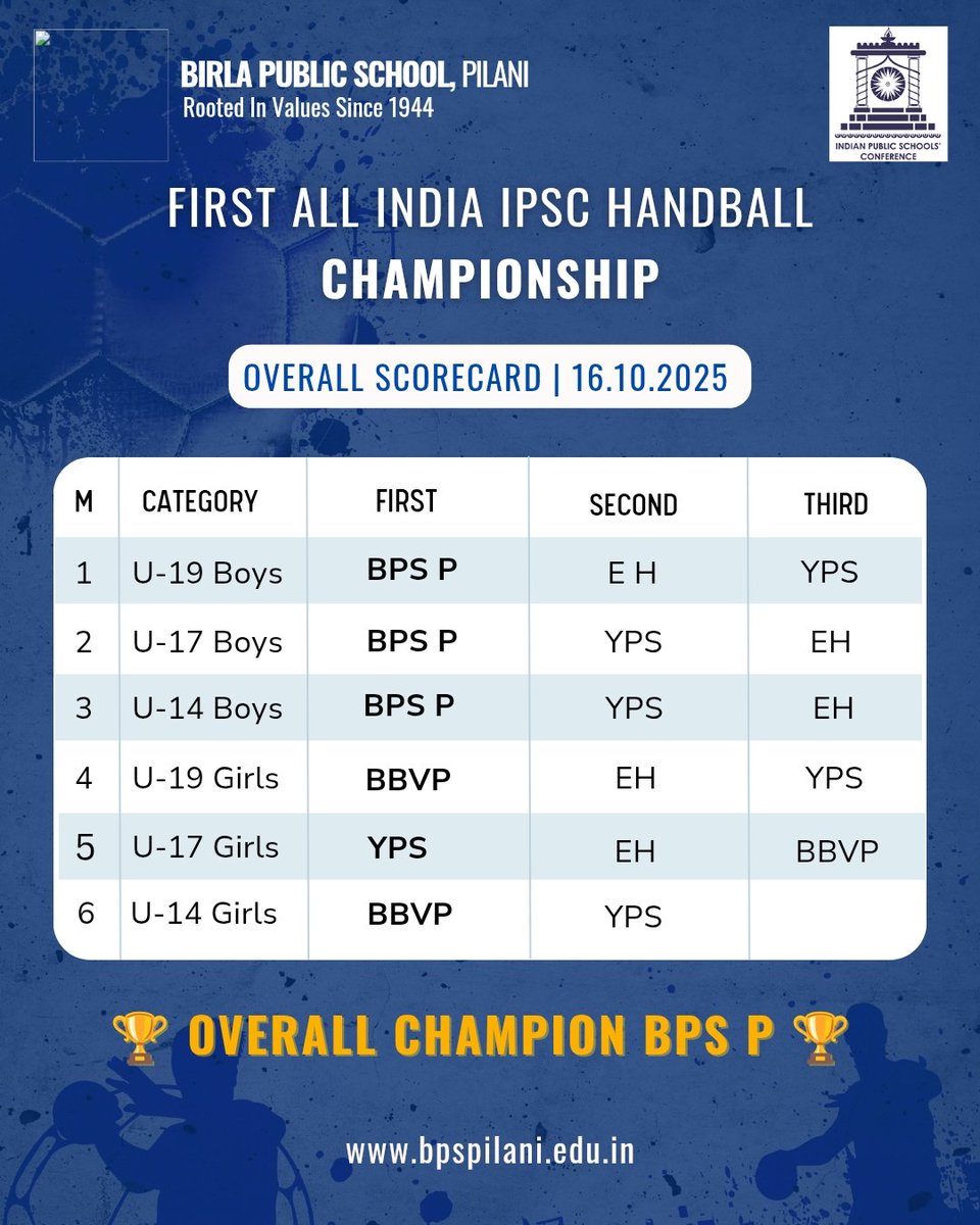 🏆 BPS Pilani Wins Overall Championship at IPSC Handball 2025!

​#BPSPilani #IPSCHandball2025 #betpilani  #OverallChampion #TeamSpirit #ProudMoment