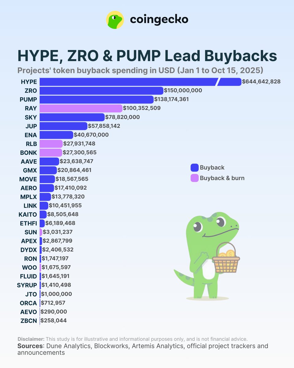 Which projects have the largest token buybacks?

Our latest study shows that $HYPE leads all projects with $644.6M in token buybacks. Ranked second is $ZRO with $150M, followed by $PUMP at $138.2M.

Read the full study: gcko.io/zhzhzqk