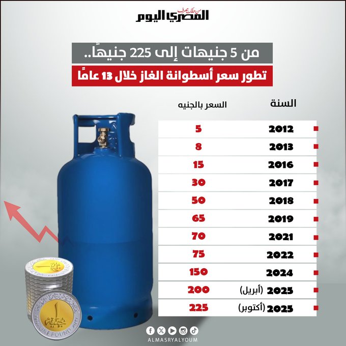 من 5 جنيهات إلى 225 جنيهًا.. تطور سعر أسطوانة الغاز خلال 13 عامًا 