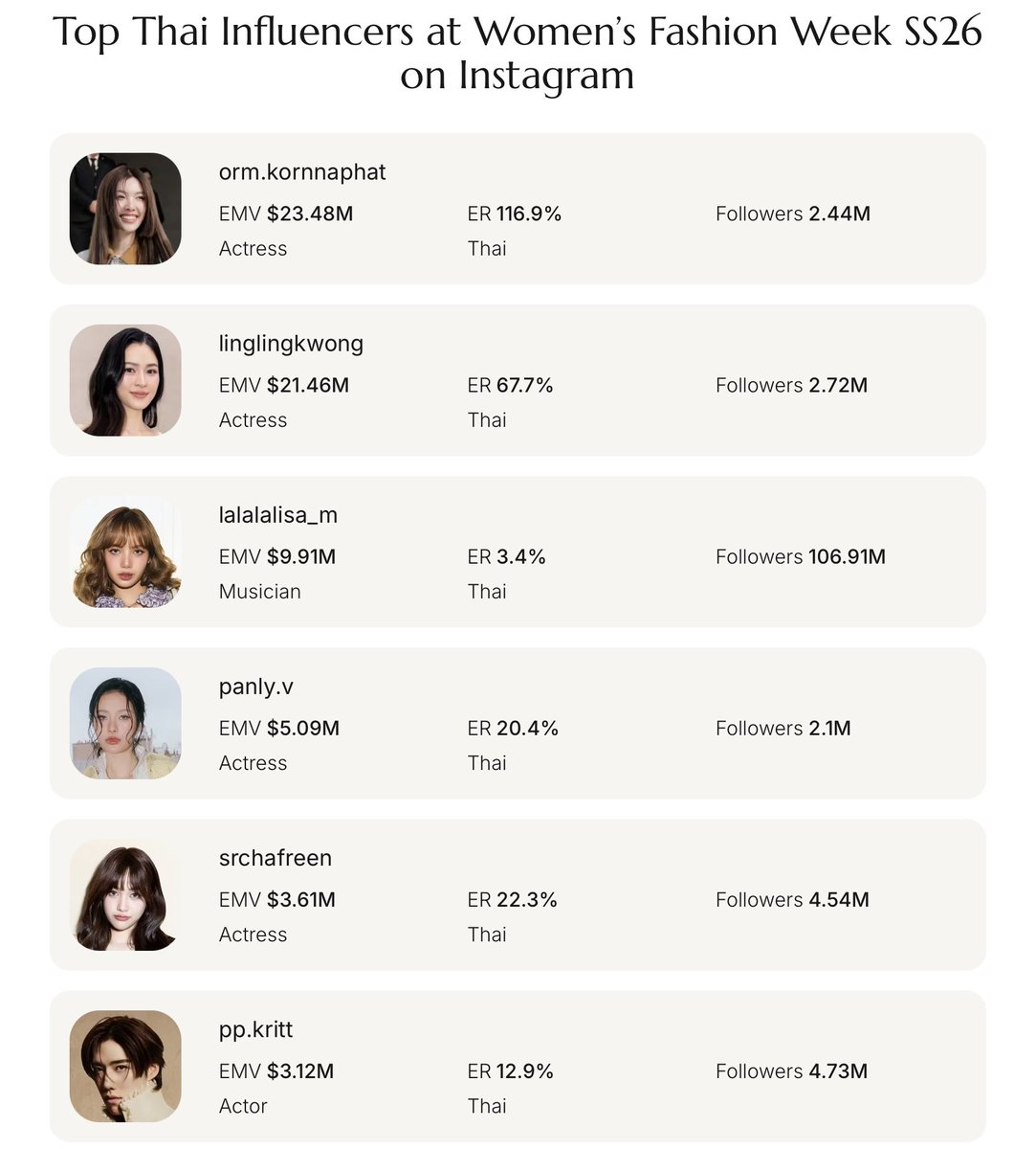 ElamaniTh's tweet image. 12 อันดับเซเลปชาวไทยในงาน fashion week
.
ในงาน Women’s Fashion Week SS26 แบรนด์ต่างๆ ให้ความสำคัญกับภูมิภาคเอเชียแปซิฟิกมากขึ้น โดยใช้ประโยชน์จากอิทธิพลที่เพิ่มขึ้นของภูมิภาคนี้ในแวดวงแฟชั่นระดับโลก เหล่าอินฟลูเอนเซอร์ชาวไทยโดดเด่นในฐานะกำลังสำคัญ…