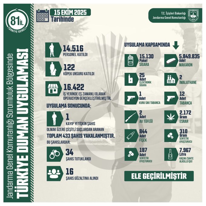 Infographic titled 15 EKİM 2025 TÜRKİYE DUMAN UYGULAMASI showing nationwide operation details with Turkish Gendarmerie logo at top. Central elements include 15.416 personnel participation icon of people 45.685 workplace inspections building icon 16.422 operations performed 34 arrests handcuff icon 187 seizures and 7.997 total items confiscated. Breakdown sections detail 844 cigarettes 310 tobacco products 16 vehicles 2.174 illegal cigarettes 1.510 illegal tobacco 25 hookahs 1 electronic cigarette and 16 vehicles all marked as seized. Bottom text states ELE GEÇİRİLMİŞTİR in bold.