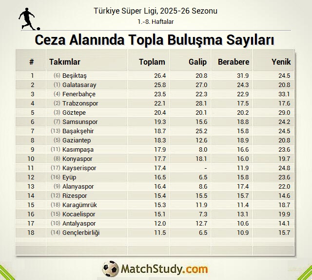 SüperLig'de maçlar yeniden başlarken bazı istatistikler paylaşmak istedim.
Bu arada MatchStudy.com şu an kapalı, yakında açacağız.