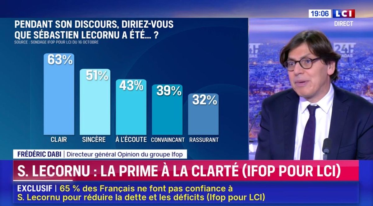 ➡️Pour son #DPG le Premier Ministre <a href="/SebLecornu/">Sébastien Lecornu</a> est pour les Français : 

1️⃣.Clair 
2️⃣.Sincère 
3️⃣.À l’Écoute 

Il y’a le bruit des Réseaux Sociaux, et la majorité silencieuse.✅