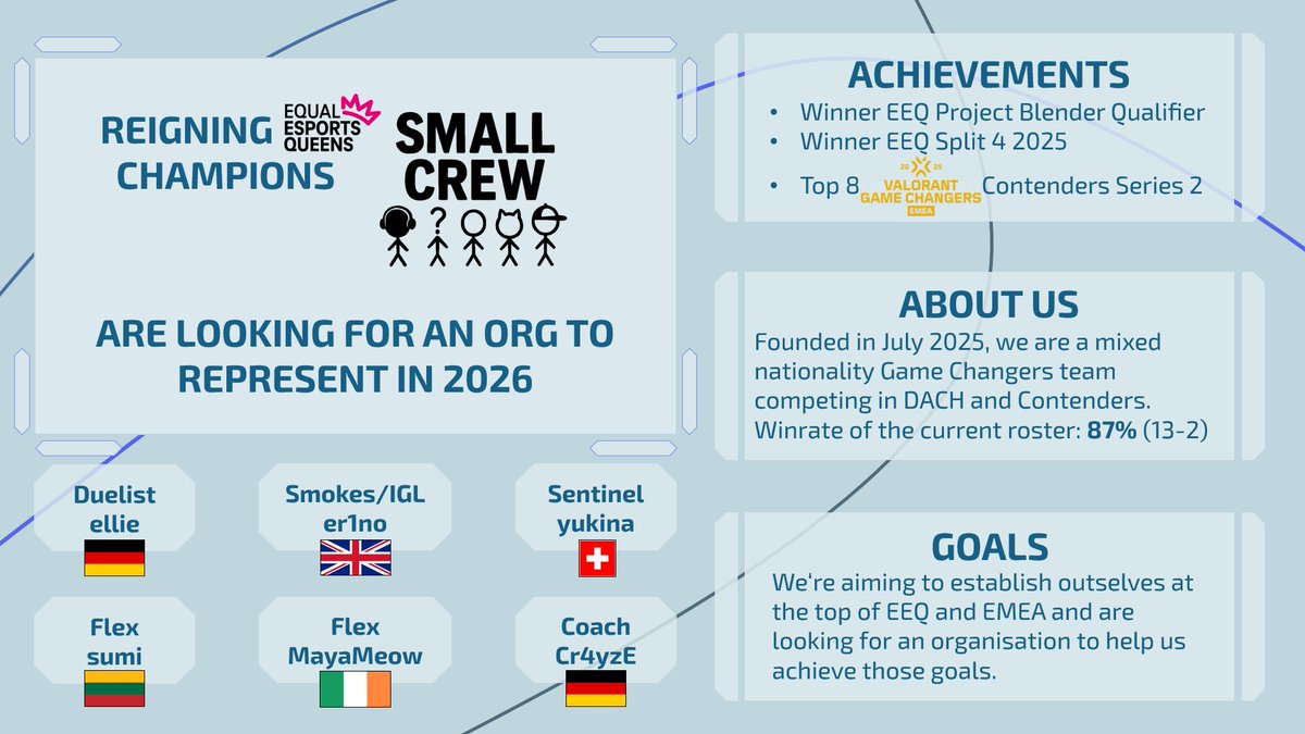 After finishing in first place in EEQ and qualifying to Project Blender, Small Crew is looking for an organisation to represent in Project Blender, the remainder of the off season, and 2026! 

Contact <a href="/Cr4yzE/">Cr4yzE</a>  on X / Discord for more information and inquiries! 

❤️&amp;♻️ appreciated