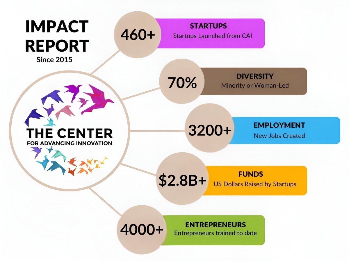 The Center for Advancing Innovation tweet media