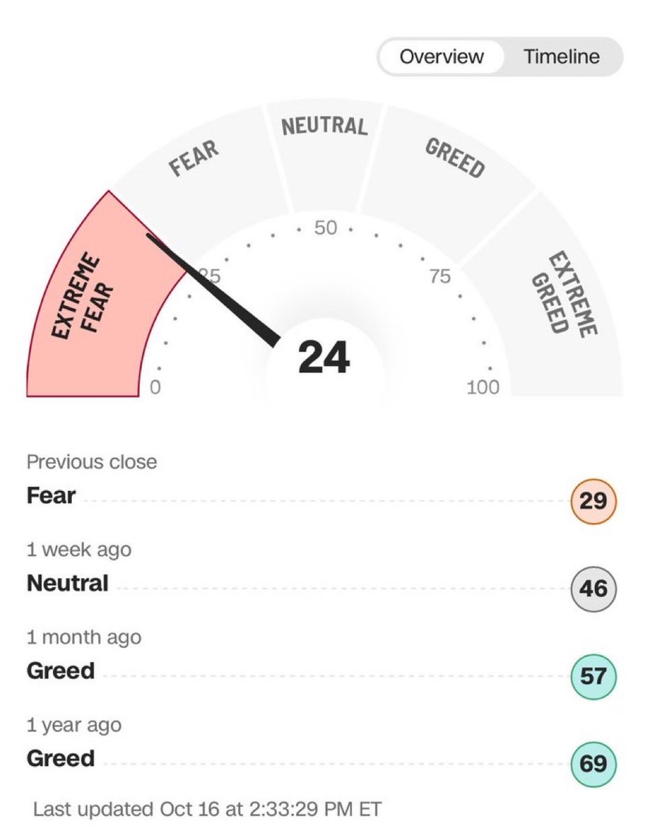 MERCADO EN MIEDO EXTREMO

VIX en 24, miedo extremo en el sentimiento, el S&amp;P 500 y el Nasdaq 100 apunto de ATH

Y el oro y plata en máximos 

Y el mercado inundado de liquidez

Algo no encaja…

$QQQ $AU $SPY