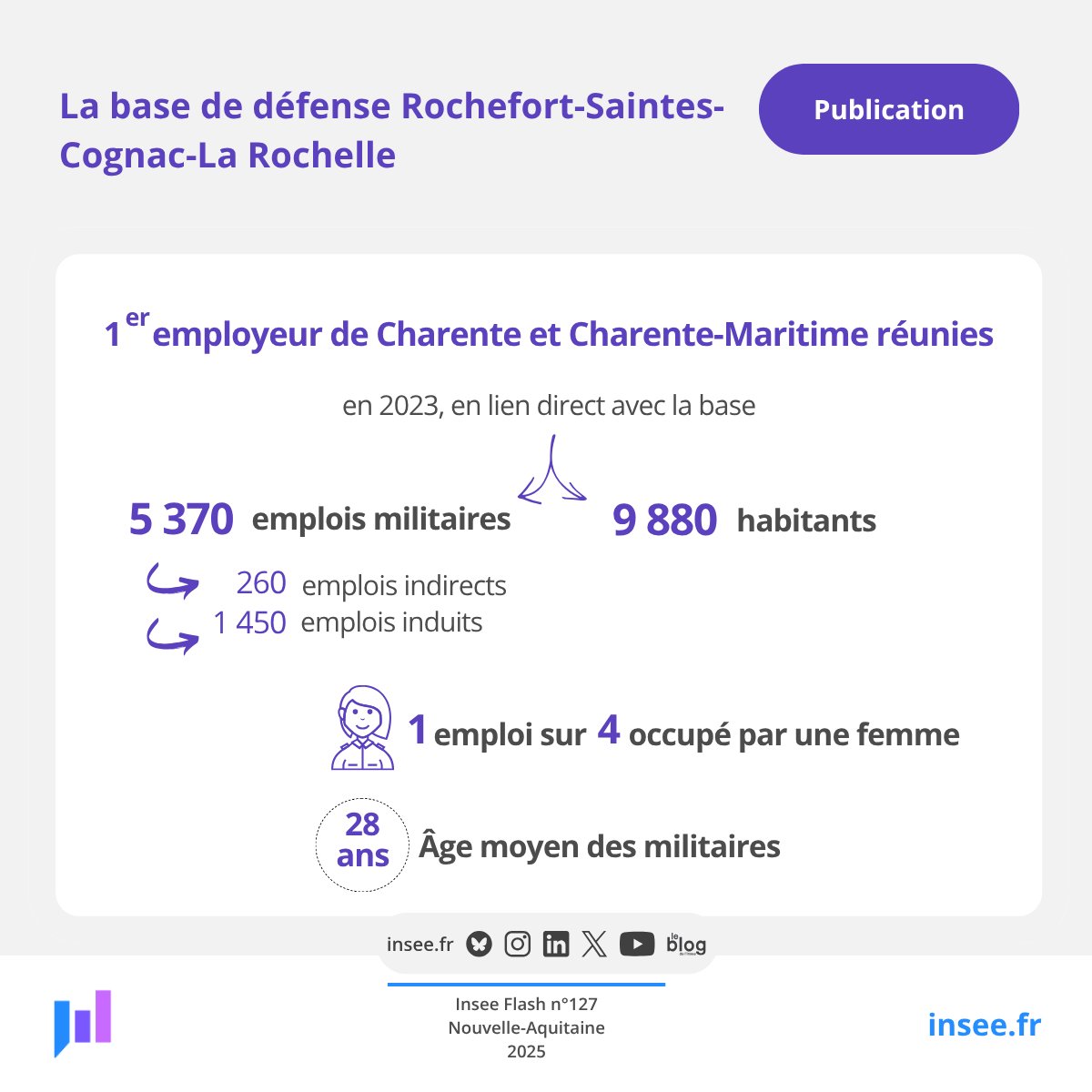 Avec près de 5 400 emplois militaires en 2023, la base de défense  Rochefort-Saintes-Cognac-La Rochelle, hors site de La Rochelle, est le 1er employeur des départements de #Charente et #CharenteMaritime réunis. 👉insee.fr/fr/statistique…