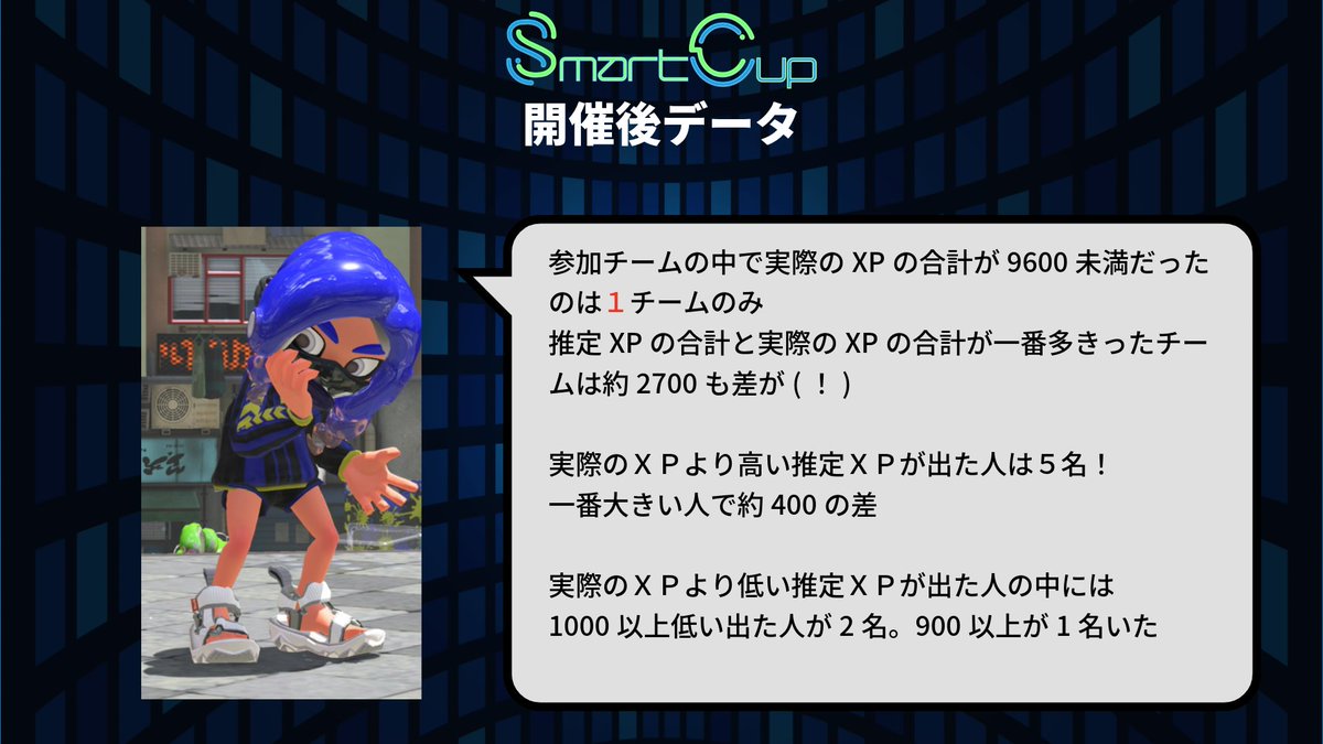 to_Organs's tweet image. SmartCup 1.0【終了】
大会結果は画像をご覧ください
優勝チームの皆様おめでとうございます。
推測XPの合計値では優勝チームが１番下でしたが下剋上（？）で優勝を勝ち取っています。
実際のXPと推測XPではユニークなデータが得られましたのでこちらも画像で共有します。