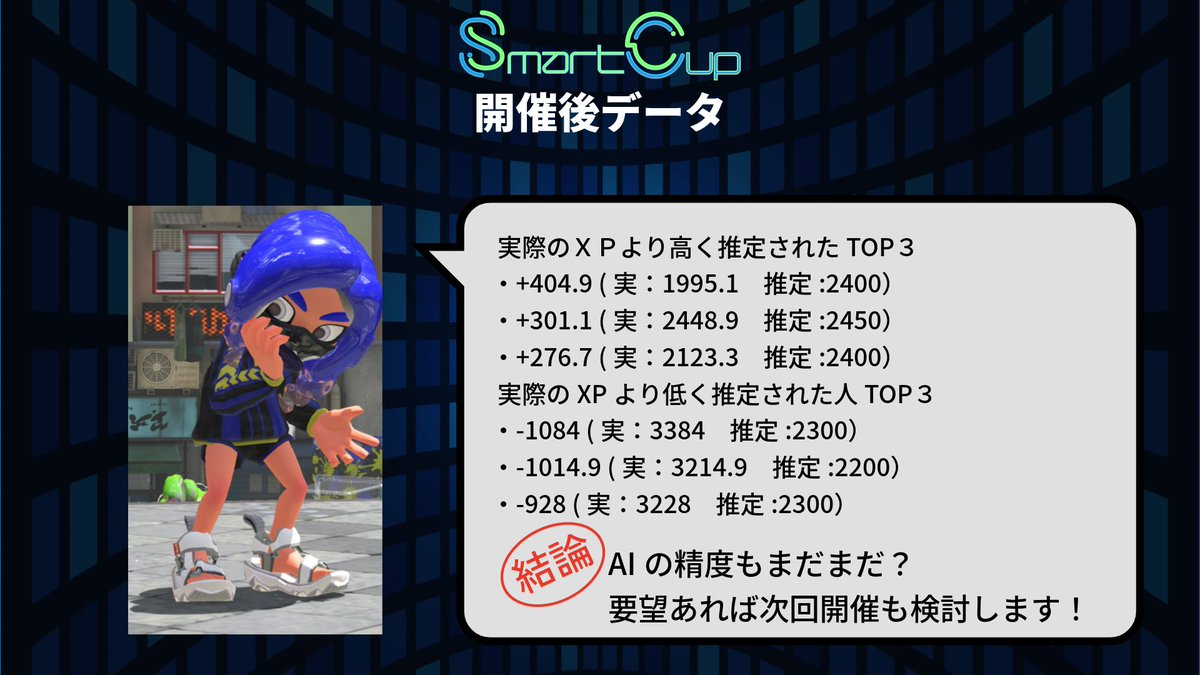 to_Organs's tweet image. SmartCup 1.0【終了】
大会結果は画像をご覧ください
優勝チームの皆様おめでとうございます。
推測XPの合計値では優勝チームが１番下でしたが下剋上（？）で優勝を勝ち取っています。
実際のXPと推測XPではユニークなデータが得られましたのでこちらも画像で共有します。