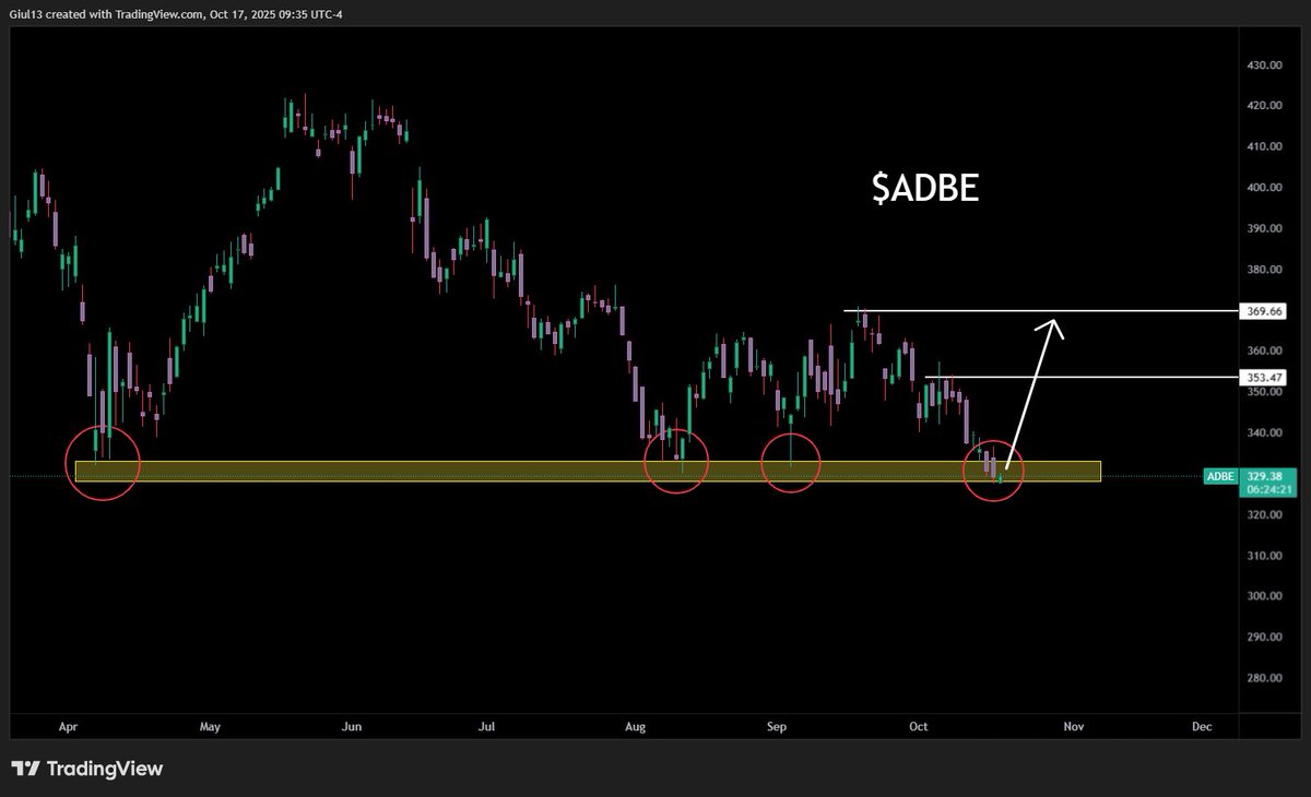 Simply0DTE's tweet image. $ADBE
Potential bottom on here @ $330
Will need to see a daily close above here for swings