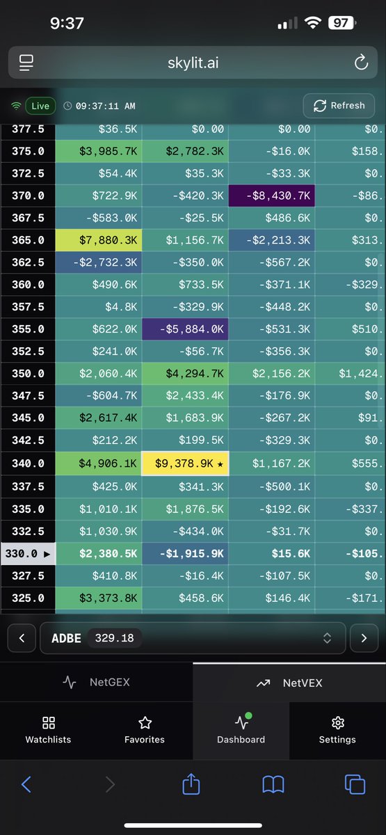 Simply0DTE's tweet image. $ADBE
Potential bottom on here @ $330
Will need to see a daily close above here for swings