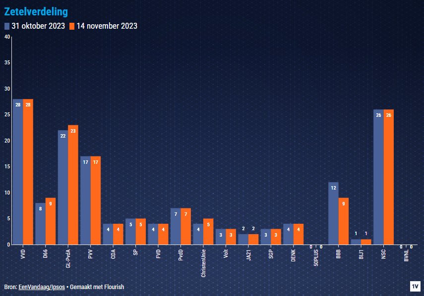 lewinskylou2's tweet image. Geinig. Ipsos geeft de PVV 13 dagen voor de komende verkiezingen 29 zetels. Maar Ipsos gaf de PVV 9 dagen voor de vorige verkiezingen 17 zetels! Dat werden er 37! 20 meer! Dus de 29 van nu worden er 49! #logica 
#StemPVV