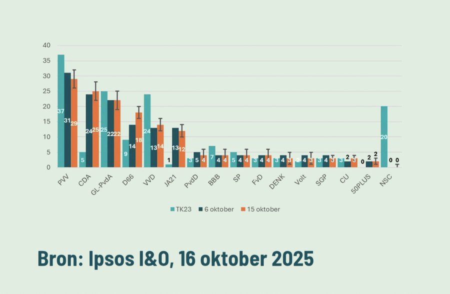 lewinskylou2's tweet image. Geinig. Ipsos geeft de PVV 13 dagen voor de komende verkiezingen 29 zetels. Maar Ipsos gaf de PVV 9 dagen voor de vorige verkiezingen 17 zetels! Dat werden er 37! 20 meer! Dus de 29 van nu worden er 49! #logica 
#StemPVV