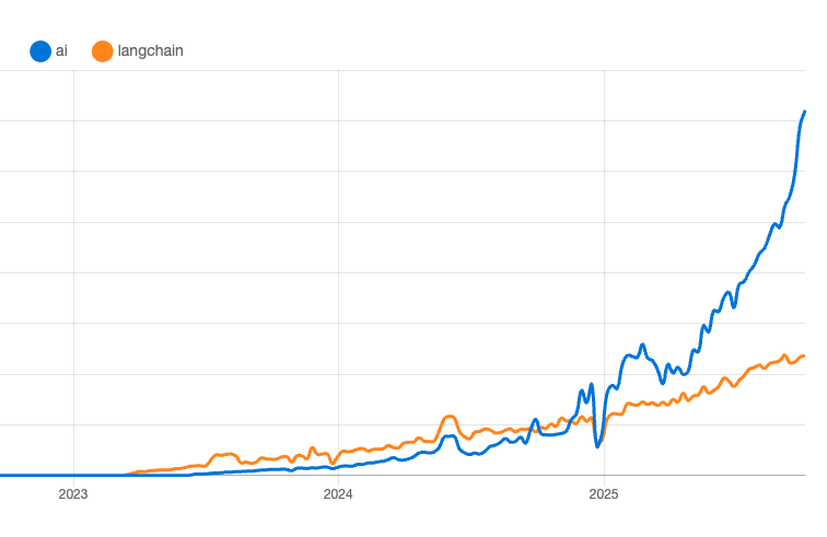 lgrammel's tweet image. When I started working on the AI SDK in 2023 I thought it was a long shot to ever catch up with LangChain. Times change.