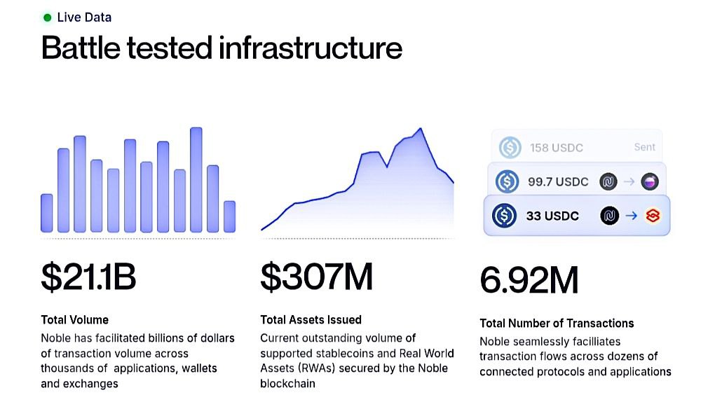 noble has been getting a lot of attention lately.
it has processed over $21.1b in stablecoin and rwa issuance volume across cosmos.
i recently looked into it, and there’s actually a lot of interesting stuff behind the hype.
if you’re curious what noble is, keep reading.

what is