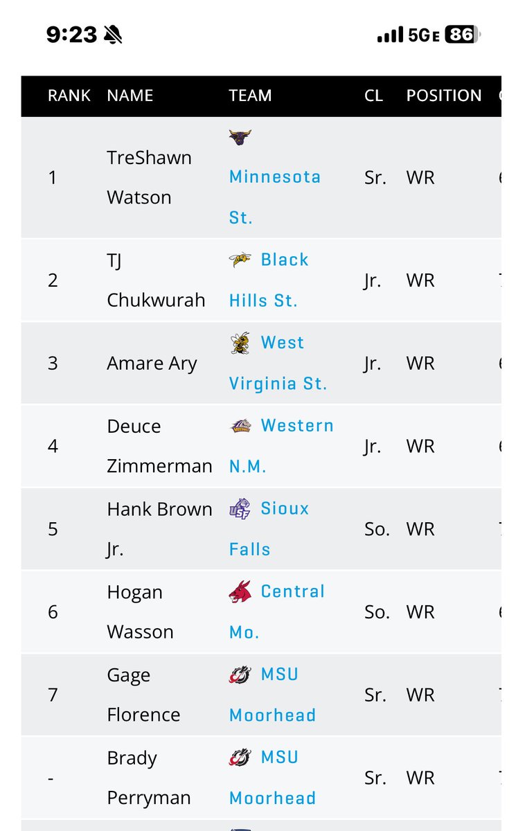 Boy, the <a href="/NorthernSunConf/">NSIC</a> is chucking the pig skin this year.. 4  WR in the top 10. <a href="/MNSUMankato/">Minnesota State Mankato</a> <a href="/msum_football/">MSUM Dragon Football</a> <a href="/USFCougarsFB/">USF Football</a>