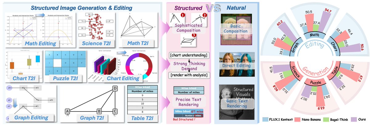 RisingSayak's tweet image. Non-natural images, such as charts, plots, and tables, are crucial, yet they are understudied in the image generation and editing community. There are several important questions just lying around in the area.
How to systematically construct image generation and edit datasets…