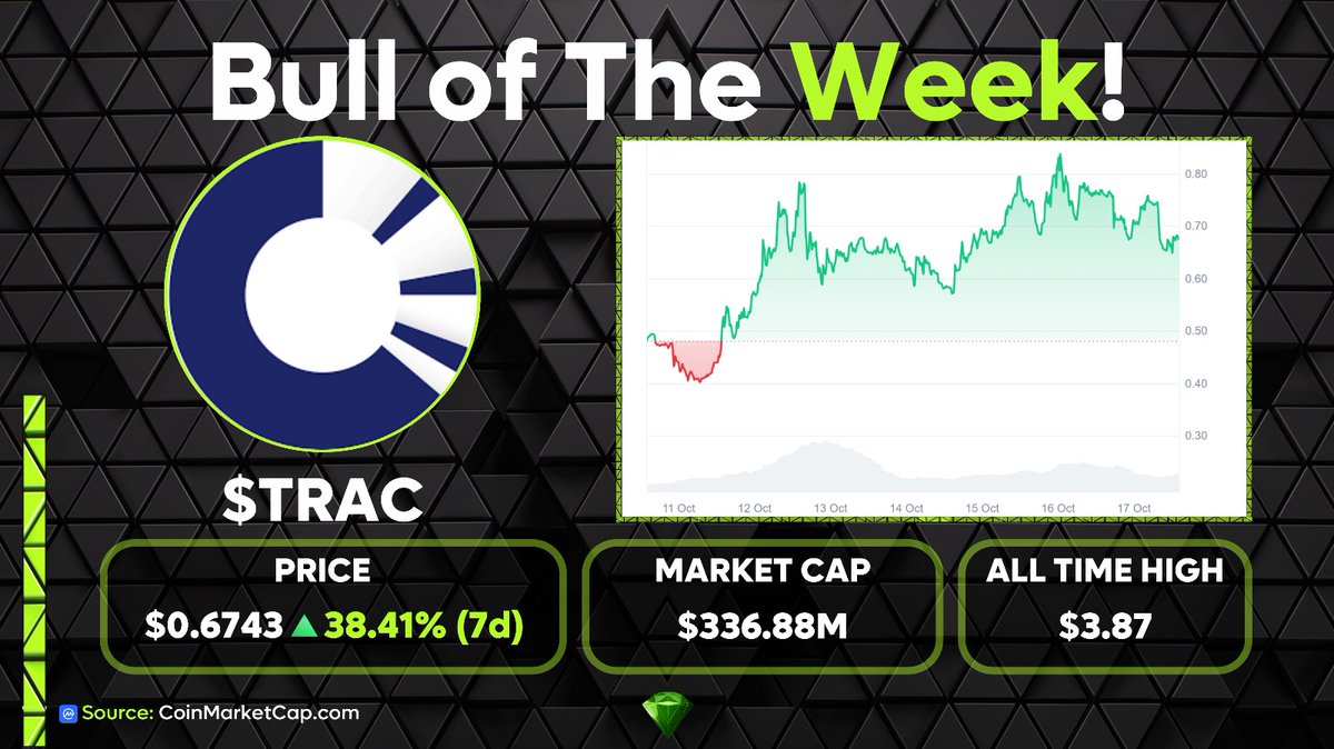 AltCryptoGems's tweet image. Bull of The Week!

The Bull of the Week is @origin_trail $TRAC! With a great weekly rise of almost 40% in price, $TRAC has risen due to AI buzz for the token, bringing in new investors and whales, helping cause this great rise!

Source: @CoinMarketCap