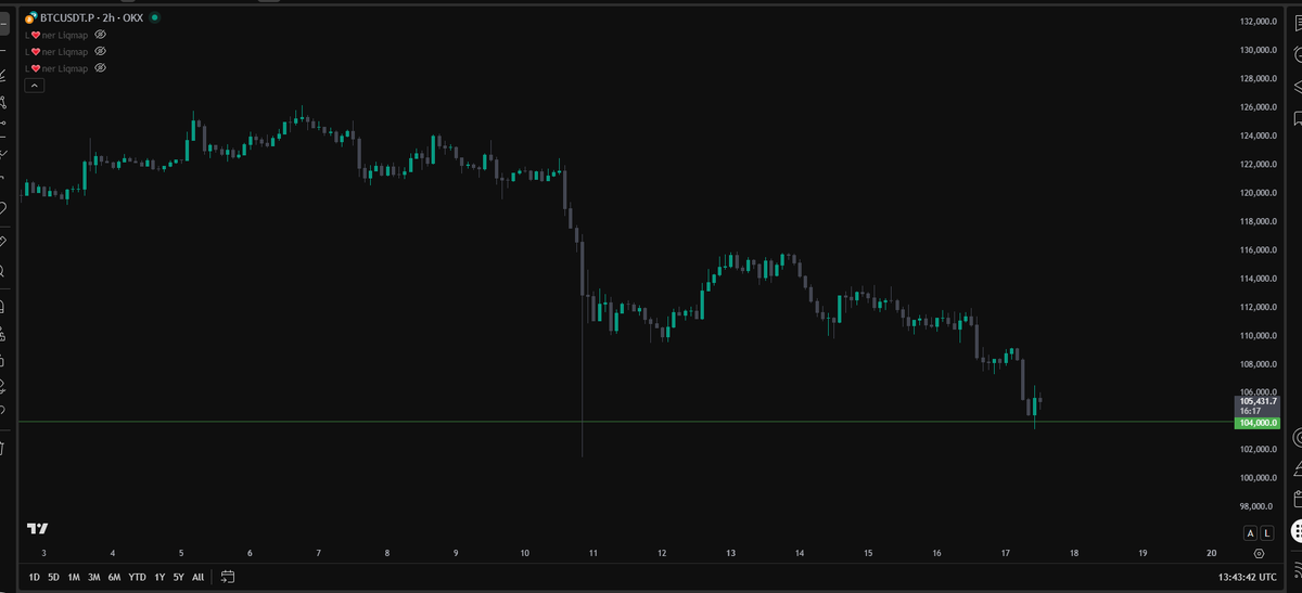 BTCexe's tweet photo. we shorted 114 to 104 almost 10% move .. 
now its time to pray .. or we all get homeless.🥶🥶 https://t.co/xgkkVAevBu