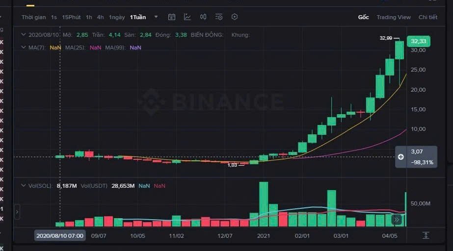 Basically $SOL took 40 weeks or 10 months to reach $30.

<a href="/Somnia_Network/">Somnia</a>  went to mainnet less than 2 months and is still growing.

We will not stop talking about $SOMI no matter how the market fluctuates.

After receiving the last airdrop this October I hope to see you here or