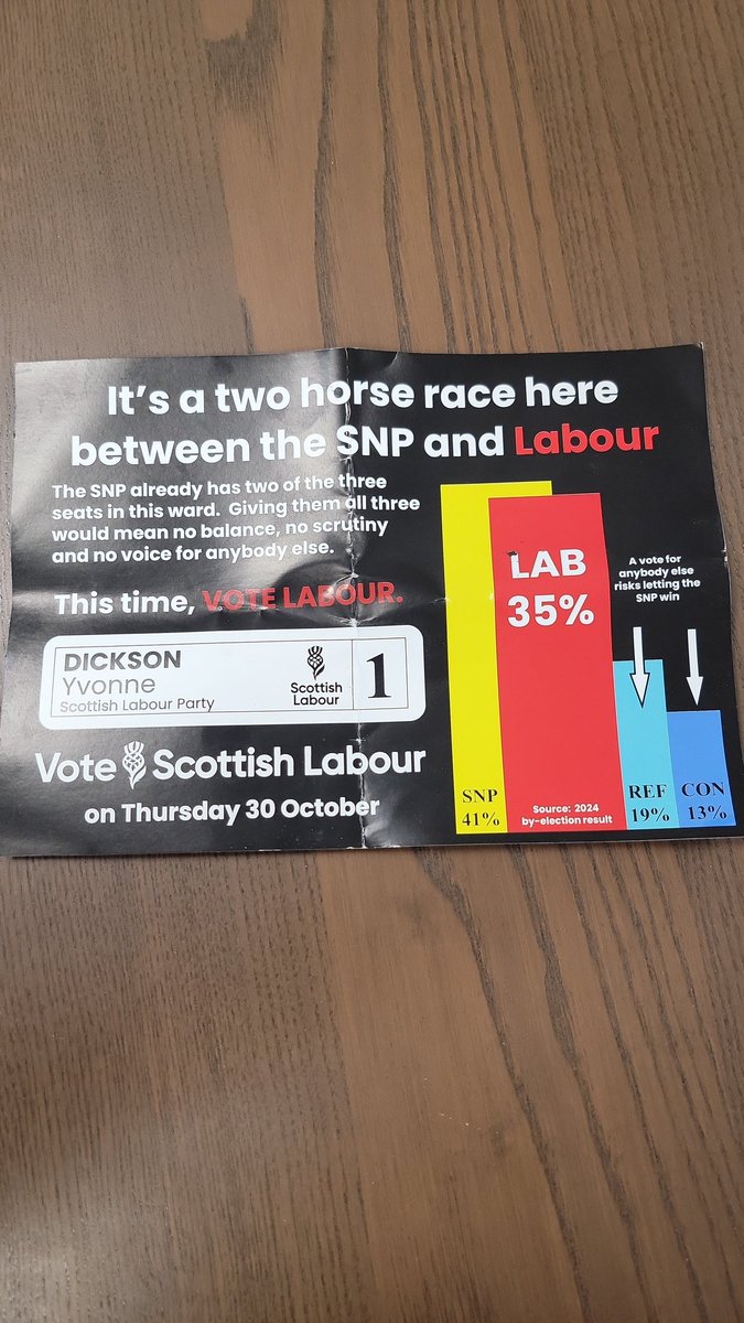 🥀Labour can't add up

On their latest leaflet the numbers add up to 108%?

If Stirling Labour can't be trusted to do a leaflet, why on earth would we trust them with the Council Budget.