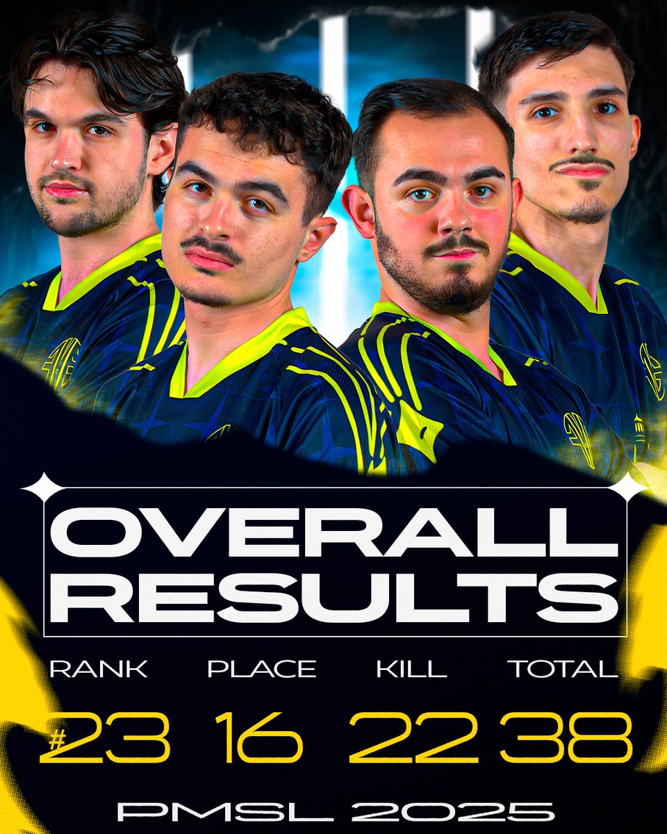 Fin de notre aventure à Istanbul 🇹🇷

FarVoice Gaming clôture la PMSL Europe 2025 à la 23ᵉ place (38 pts) !

Une LAN riche en apprentissages 💛💙

Merci à nos joueurs, notre staff et notre communauté pour le soutien 🙏

L’histoire continue. #BeTheVoice #FarVoiceGG #PUBGM #PMSL