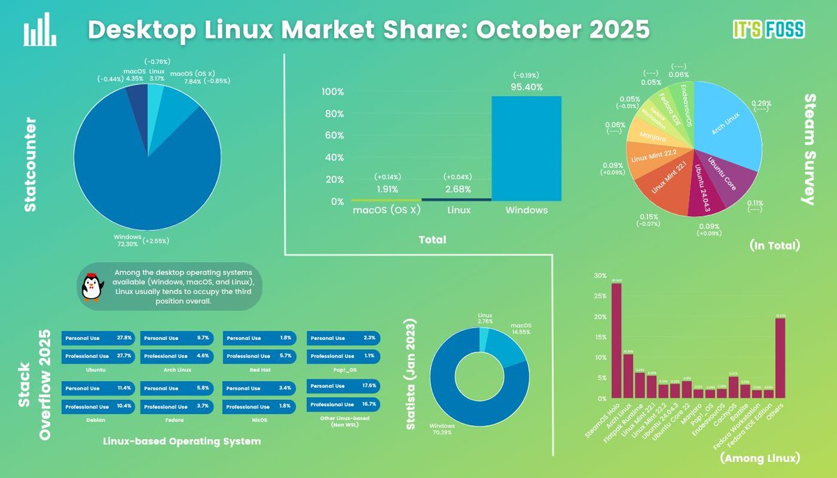itsfoss2's tweet image. The latest Linux desktop market share numbers for you! 📈✅

itsfoss.com/linux-market-s…