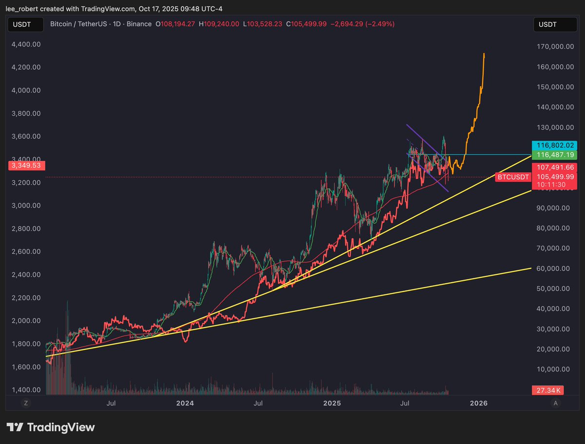 robert_b_lee's tweet photo. While everyone and their dog was parroting M2 <insert your number> day offset, what about the GOLD 90 day offset?

If $BTCUSDT follows $GOLD on a 90 day lag, this is what we can expect @finance_camel https://t.co/4FsNXC1eIi