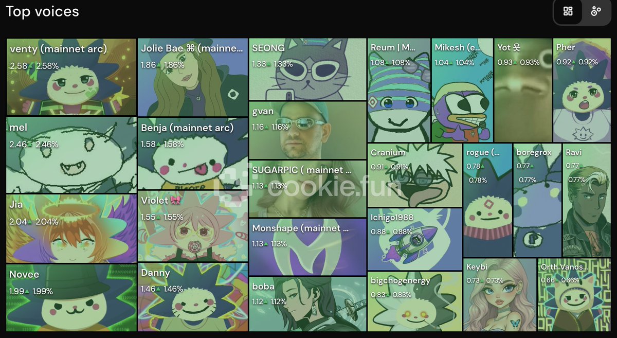 there’s a yappers leaderboard for chog.

probably nothing.