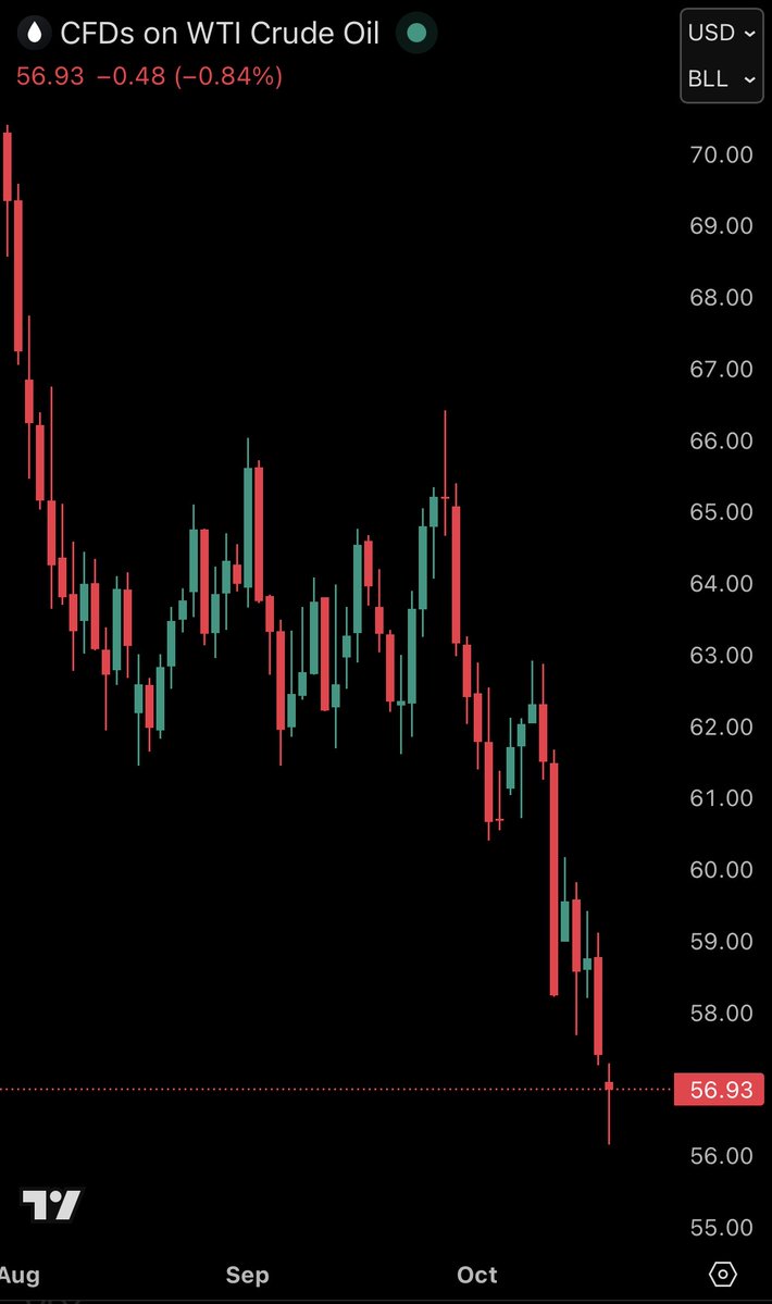 KobeissiLetter's tweet image. BREAKING: Oil prices officially fall below $57/barrel for the first time since May 5th, now down -25% since President Trump&apos;s inauguration.

President Trump really wants gas prices below $2.00/gallon.