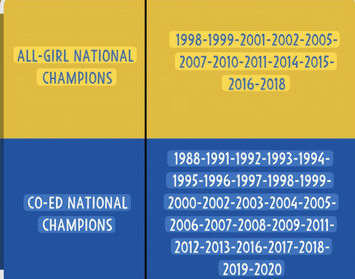 jimtomtrent's tweet image. @MSUEaglesCheer is the FIFTY FOUR (that's 54) National Cheerleading Champions. They ARE THE #CheerSchool #GoHEAD #DOANDynasty #SKOEAGS!!!